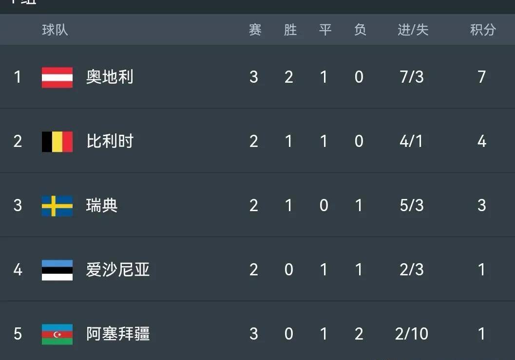 欧预赛积分榜排名变化大,球队竞争激烈 欧预赛积分榜排名变化大,球队竞争激烈
