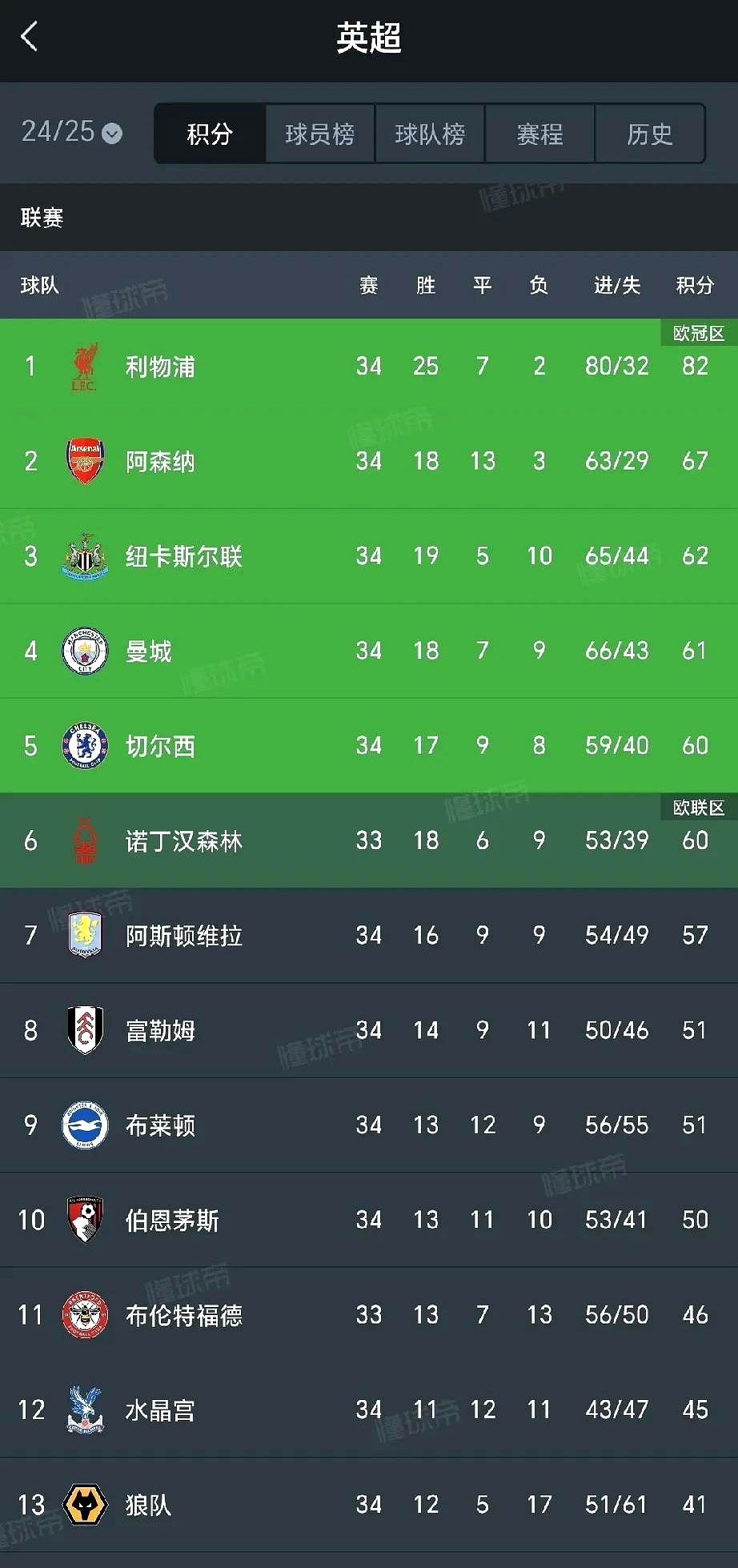 穆里尼奥效应：托特纳姆热刺暂列英超积分榜第七