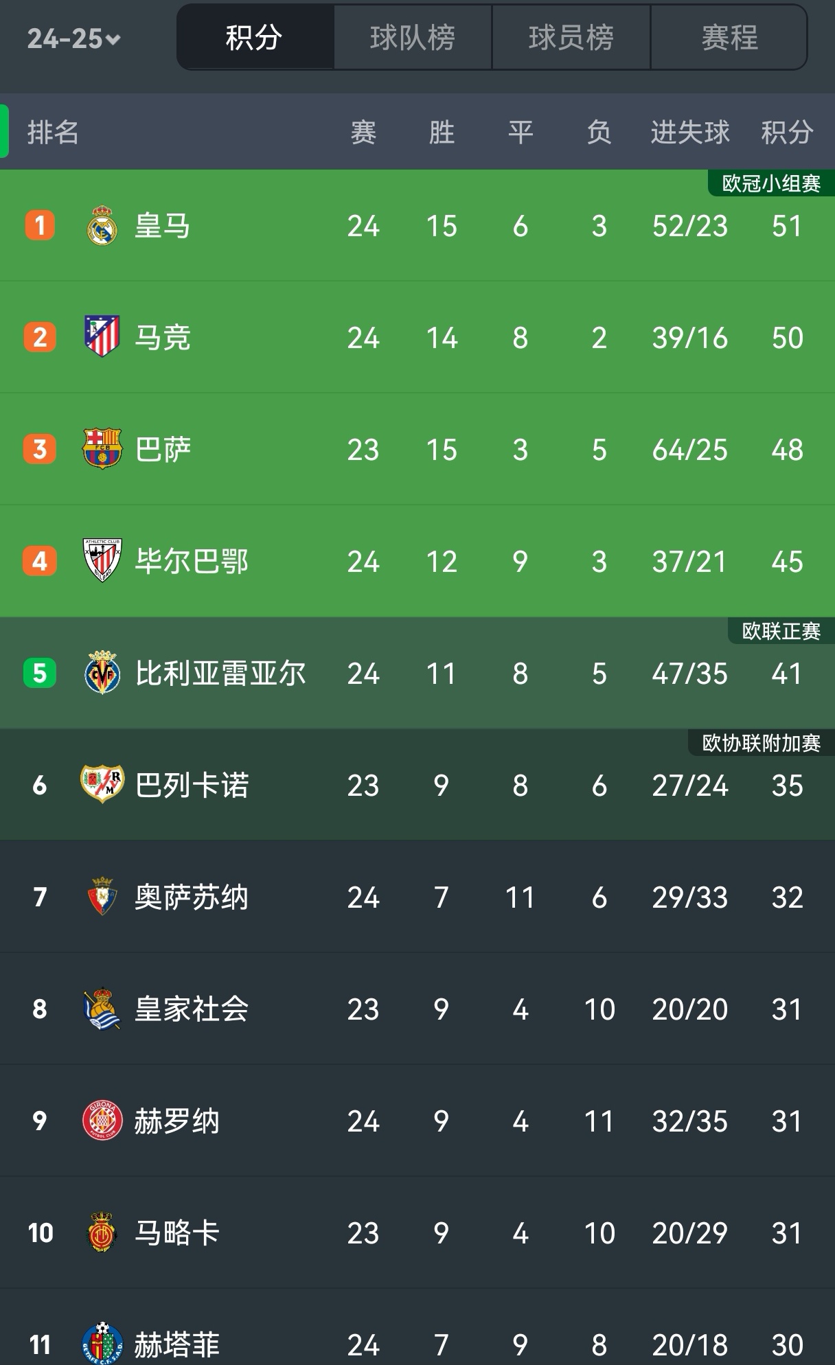 皇马客场惨遭逆转，积分榜上仍有差距