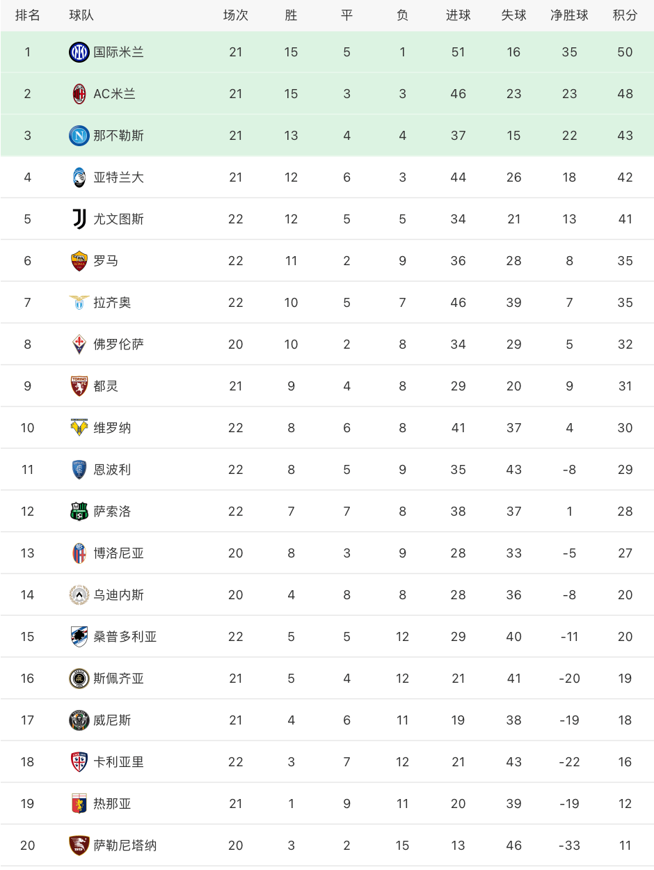 包含格罗纳主场一球小胜，升至积分榜前列的词条